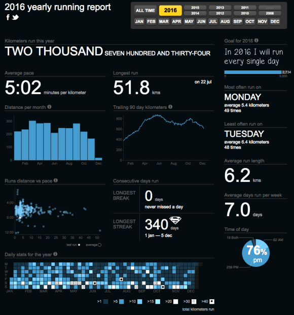 An chart summary of my year in running