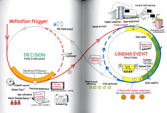 An infinity loop showing the customer journey of someone buying a cinema ticket and watching a film.